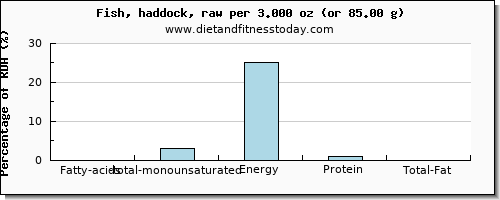 fatty acids, total monounsaturated and nutritional content in monounsaturated fat in haddock